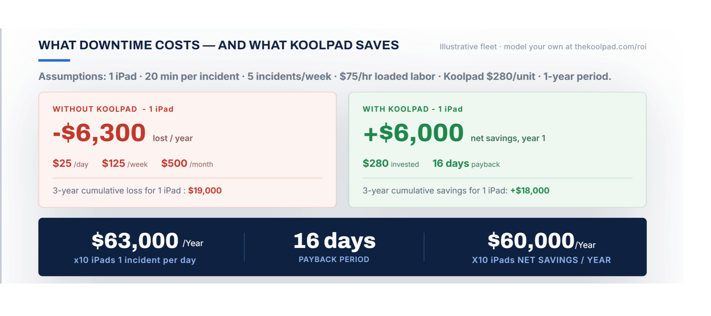 A digital infographic comparing the costs of renting a 1-bedroom apartment with or without Koolpad assistance. The top section is white with small text, and the bottom section features a light gray background with blue and green text blocks detailing savings of $6,000 per year and a total cost of $60,000 over 16 days.